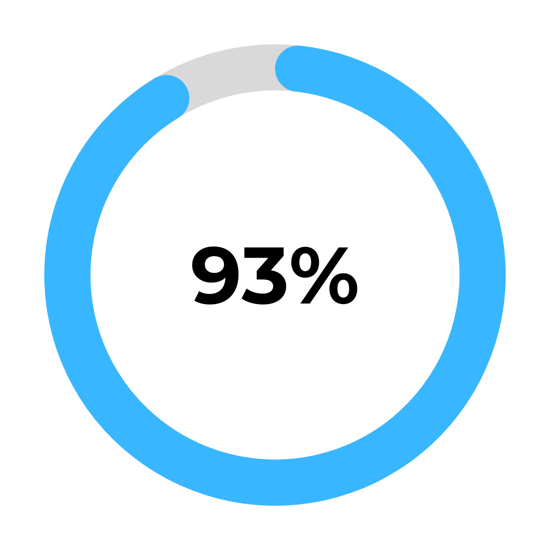 93% filled circular bar