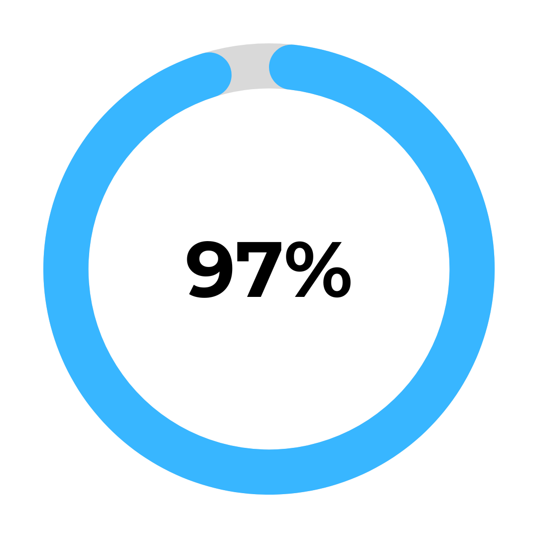 97% filled circular bar