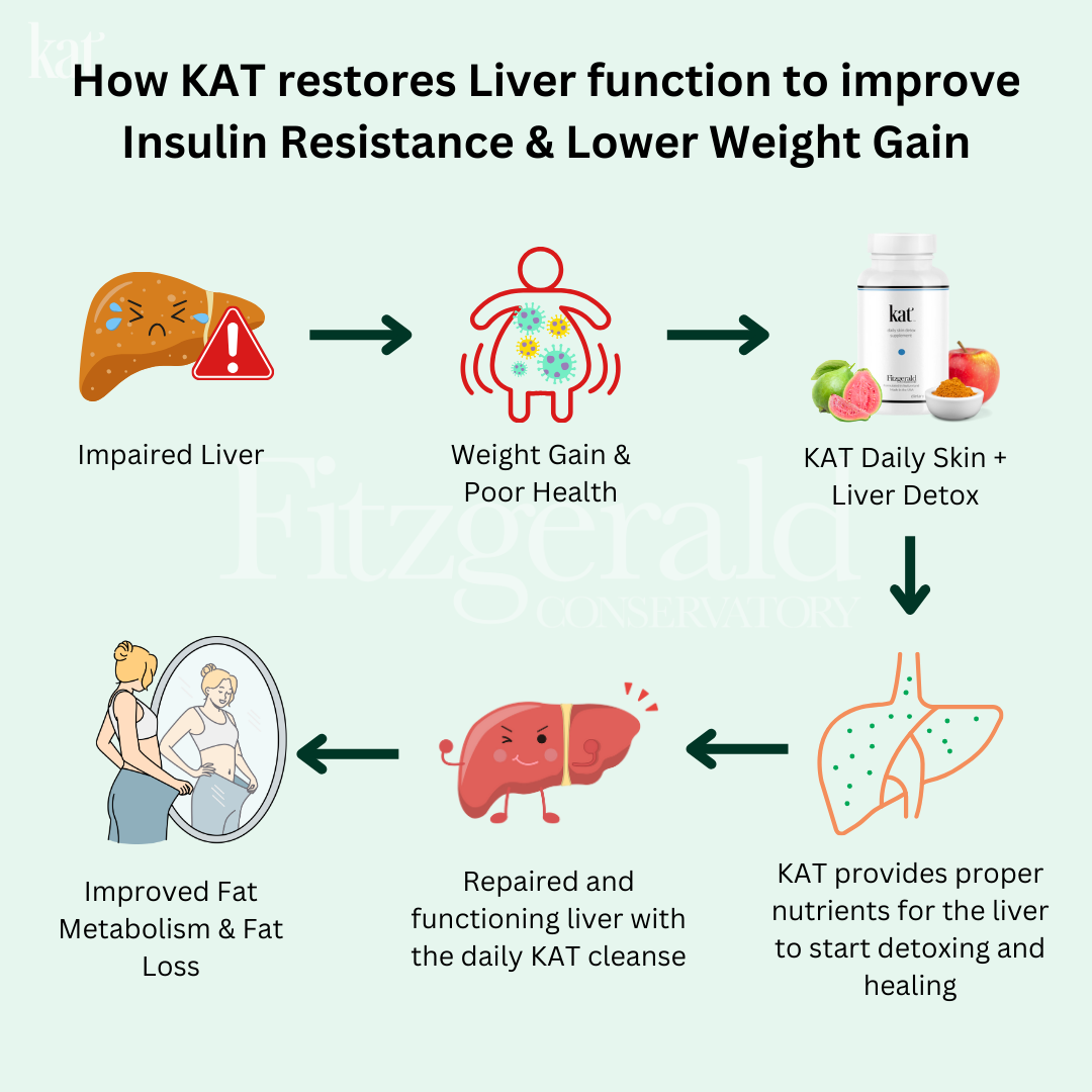 KAT Daily Skin + Liver Detox
